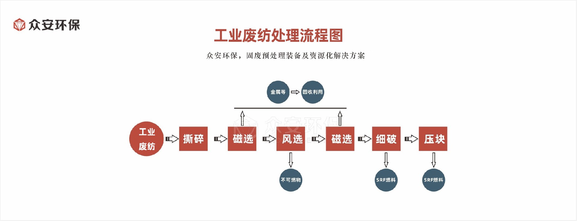 工业废纺处理流程2.jpg