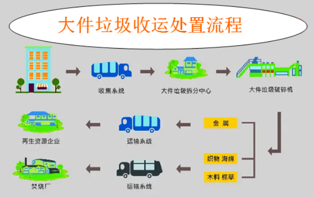 大件垃圾处置流程.png