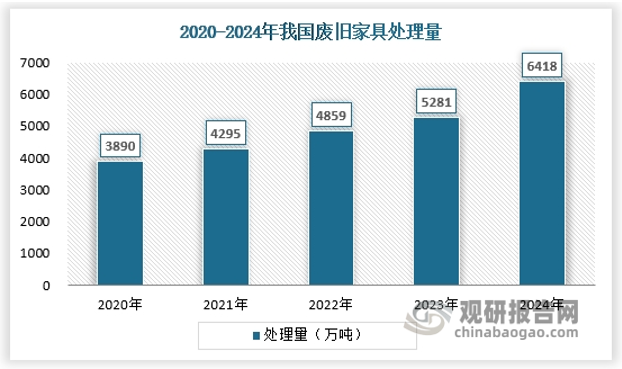 废旧家具处理量.png
